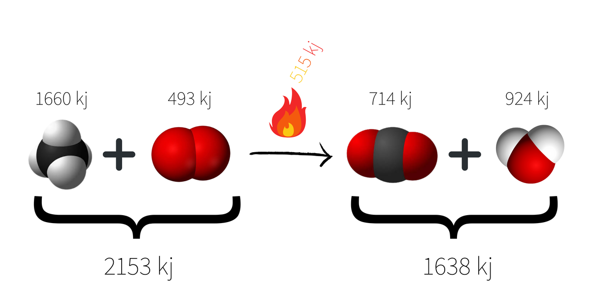 combustion-du-méthane