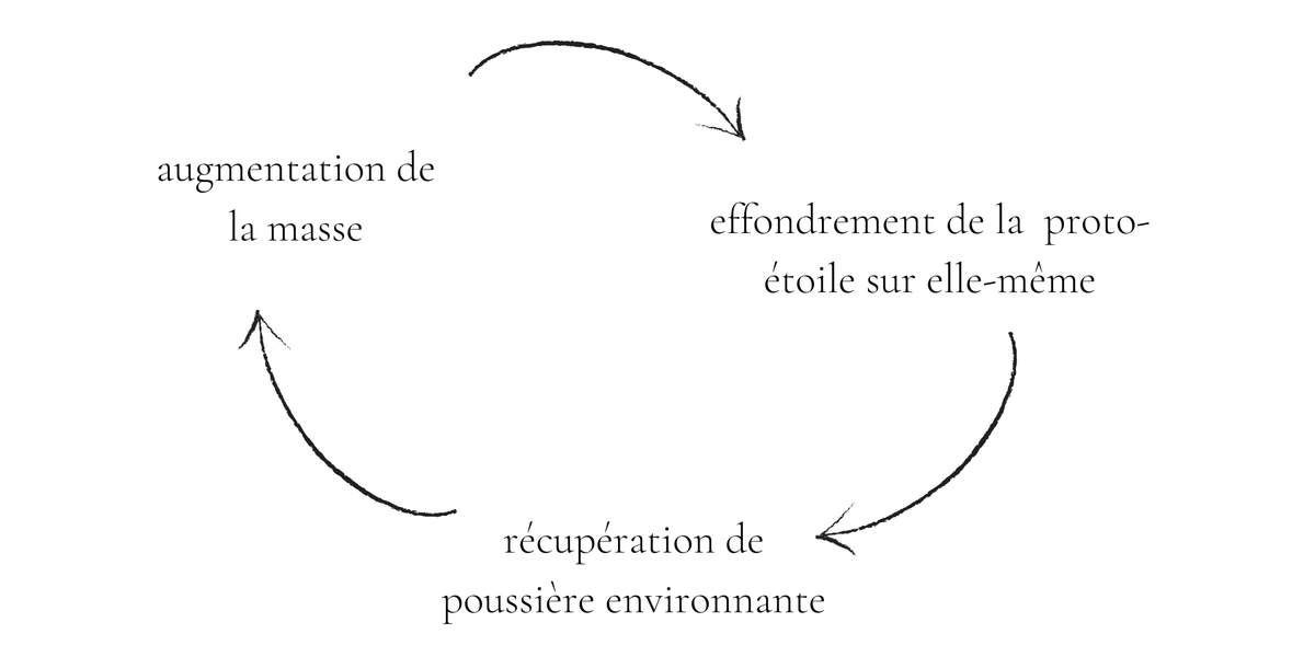 formation-dune-proto-etoile.png