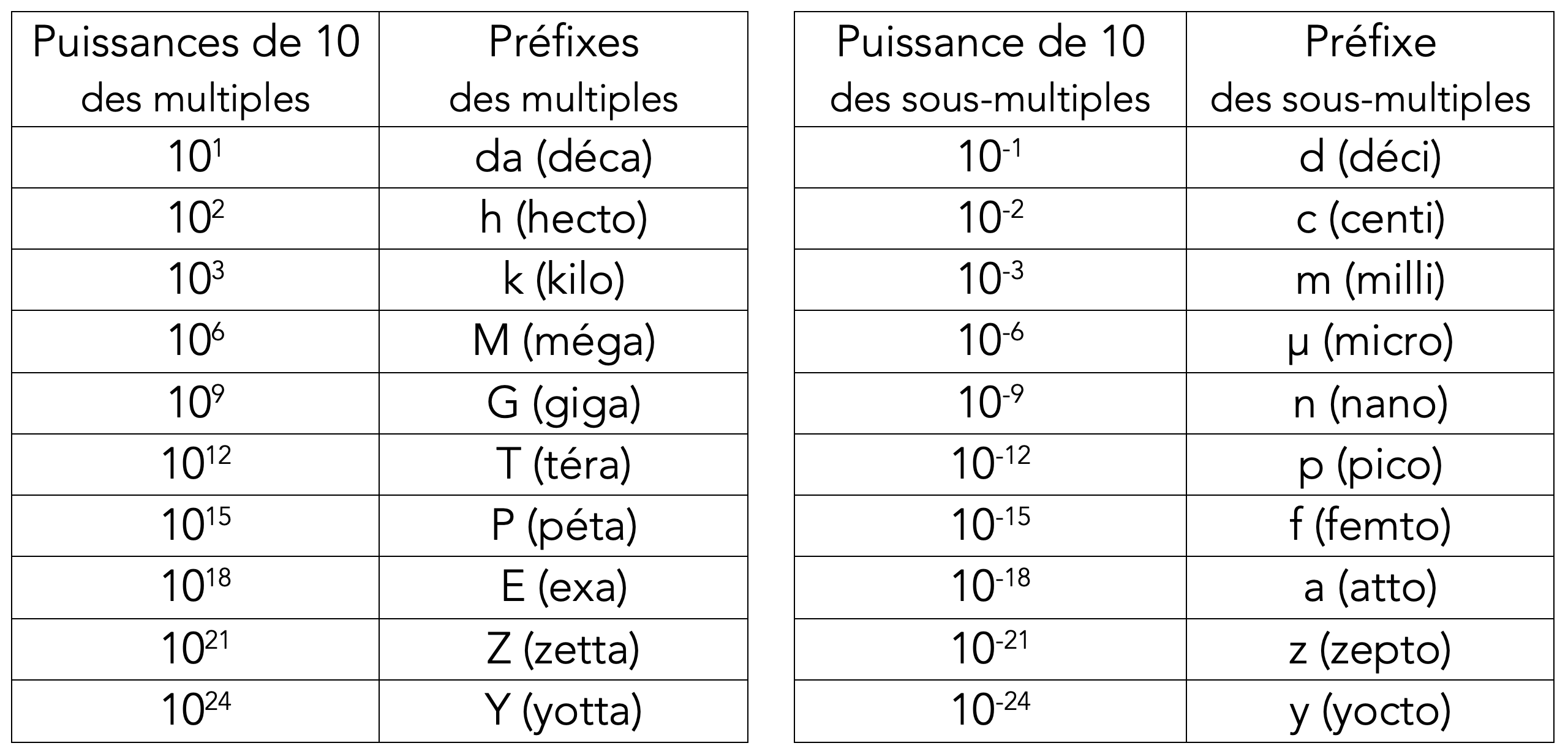 puissances-de-dix-unites-de-mesure