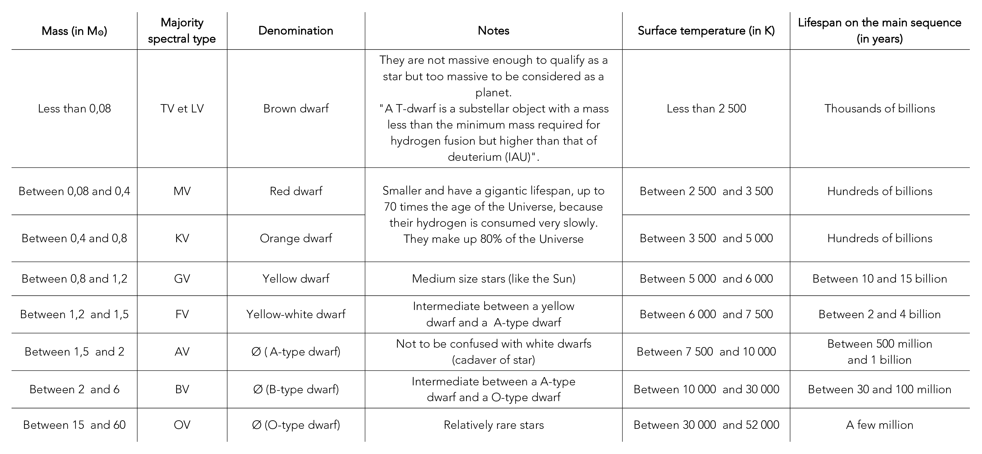 star-classification-of-main-sequence&globalStyle='.dark img[alt*="star-classification"] { filter: invert(1) }'