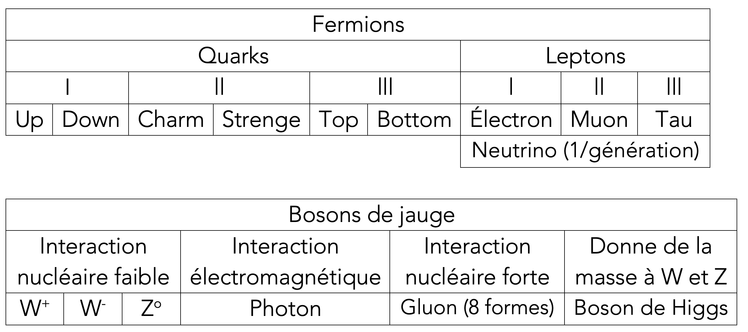 tableau-particules-élementaires